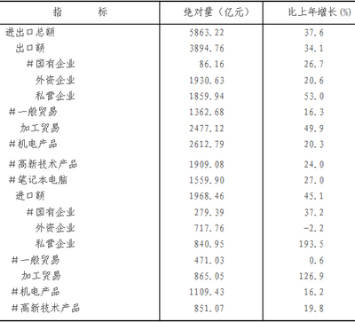 2014年重慶市進出口服務(wù)業(yè)發(fā)展綜述